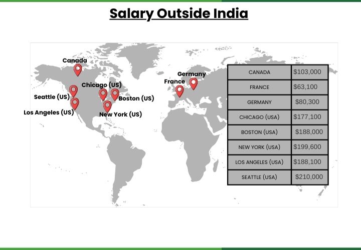 Salary Infographic showing salaries outside India