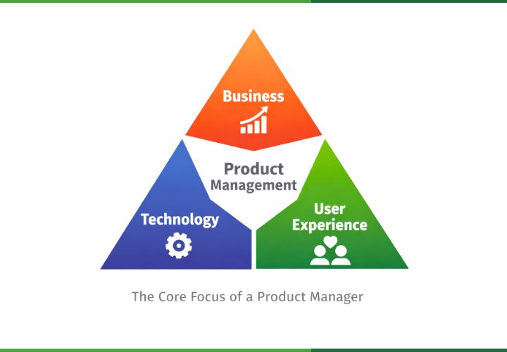 Core focus of a product manager in Product Management