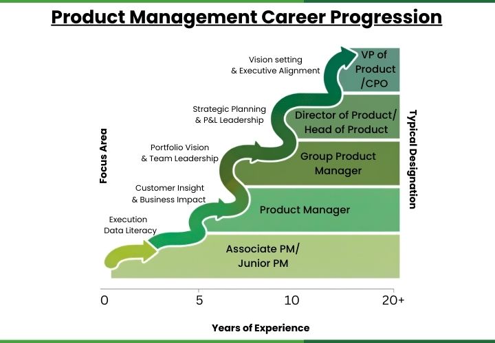 Infographic showing product management career progression and years of experience