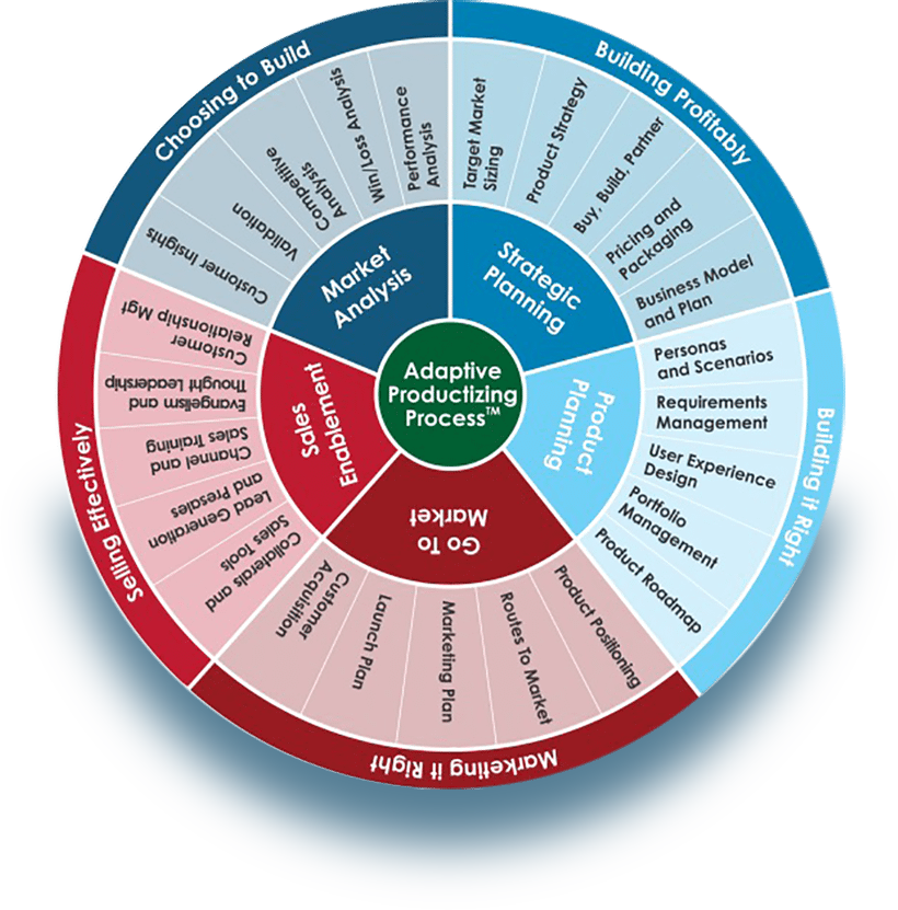 Product Management Lifecycle