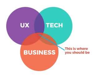 cross-section of ux, tech, business