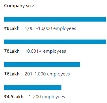 How Much Does A Ux Designer Earn In India And The World