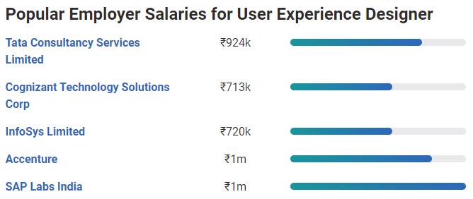 How Much Does A UX Designer Earn In India And The World Data Science 