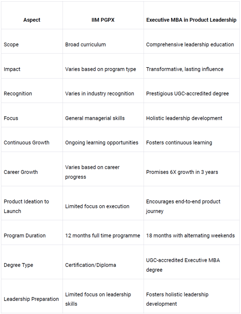 Difference Between PGPPGXPGDs and an Executive MBA in Product Leadership