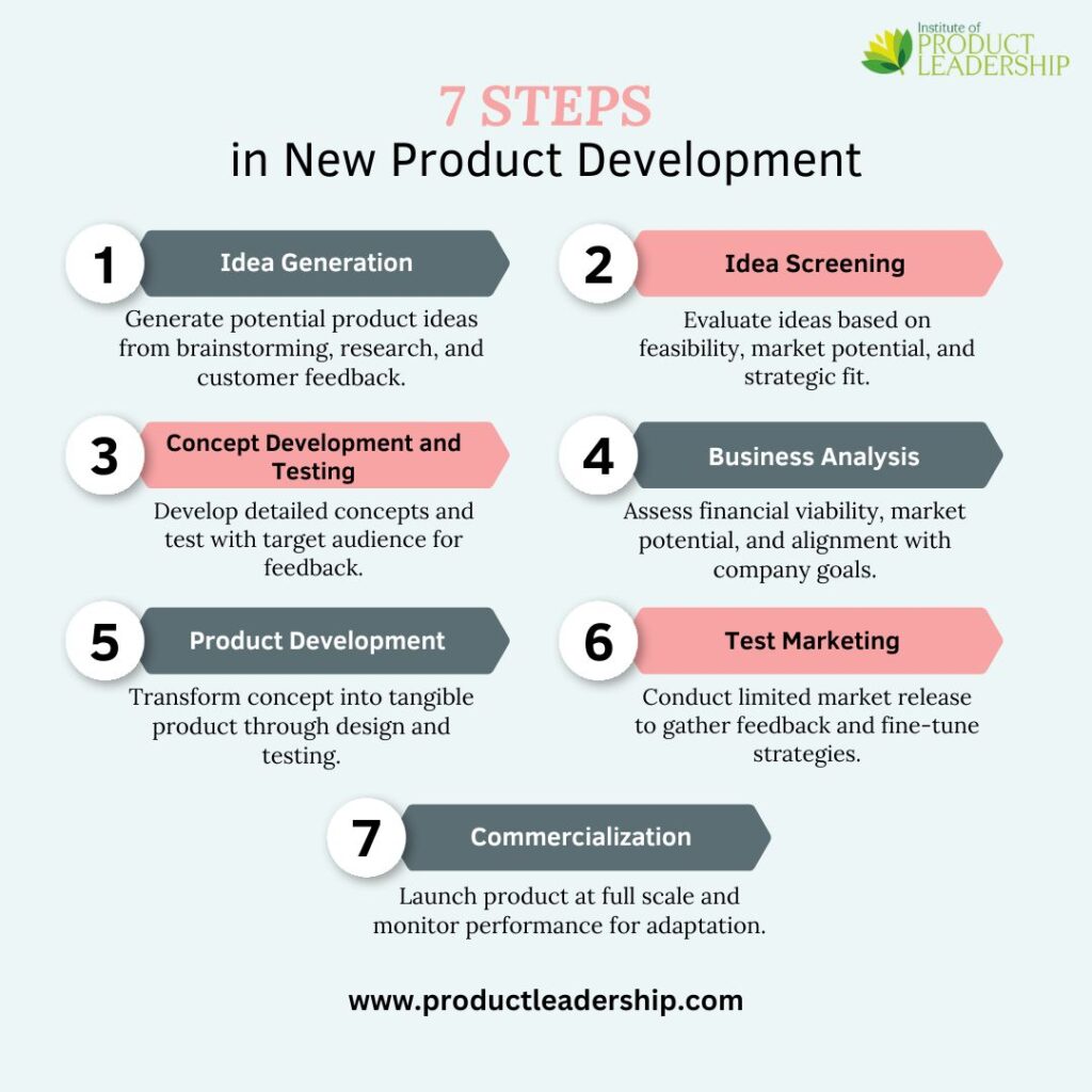 What are the Steps in New Product Development