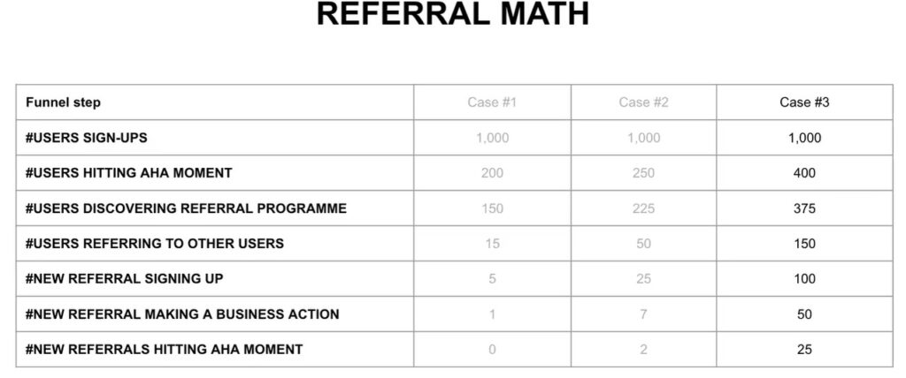 How do you increase the average referrals per customer