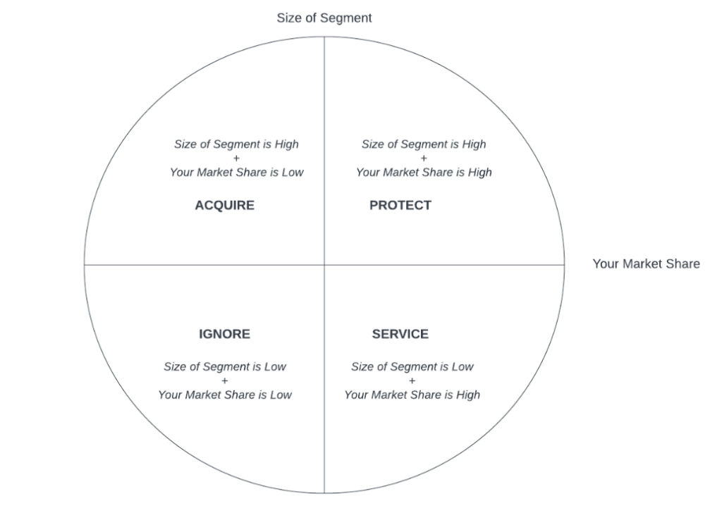 customer Segment Matrix Technique