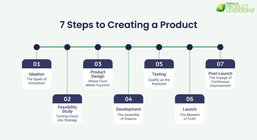 7 Steps to Creating a Product in 2024