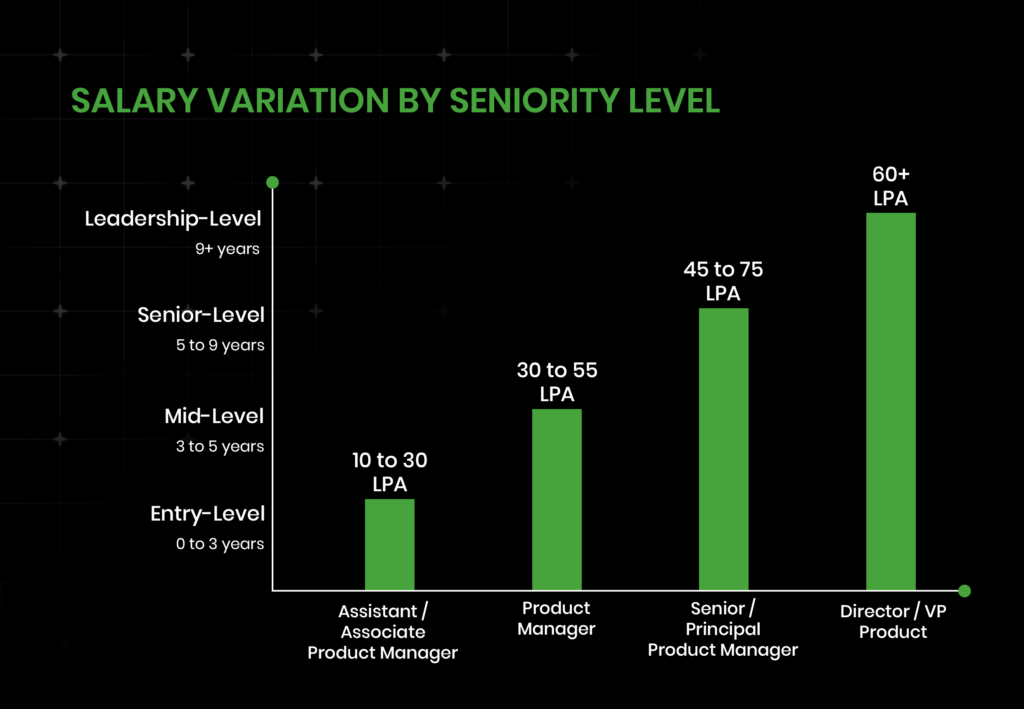 Salary-variation-seniority-level- 2025