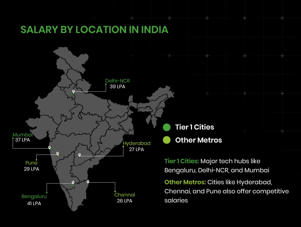 salary-by-india-2025