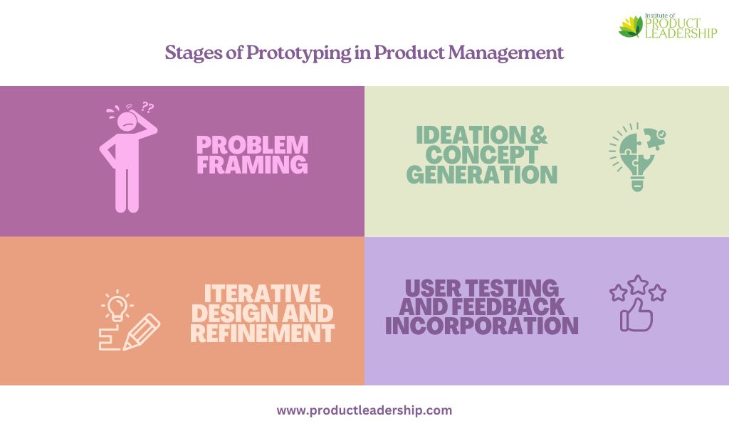 Stages of Prototyping in Product Management