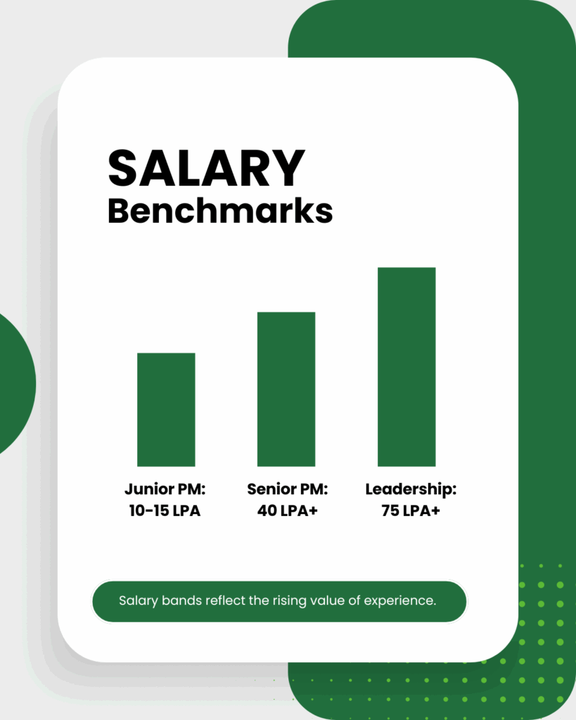 Salary Bench Marks Graph for Junior PM, Senior PM , Leadership Pm