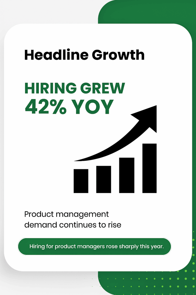 Hiring Growth by 42 percent YoY