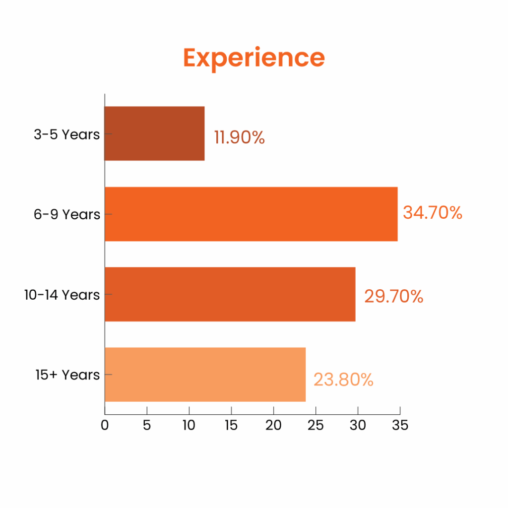 Postgraduate in product management course cohort experience distribution chart