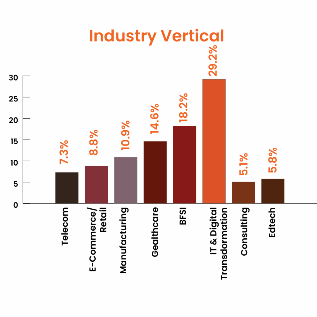 PG in product management course participants domain expertise breakdown chart