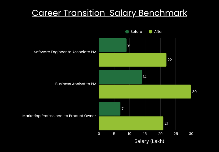 Career Transition Salary Benchmark Chart