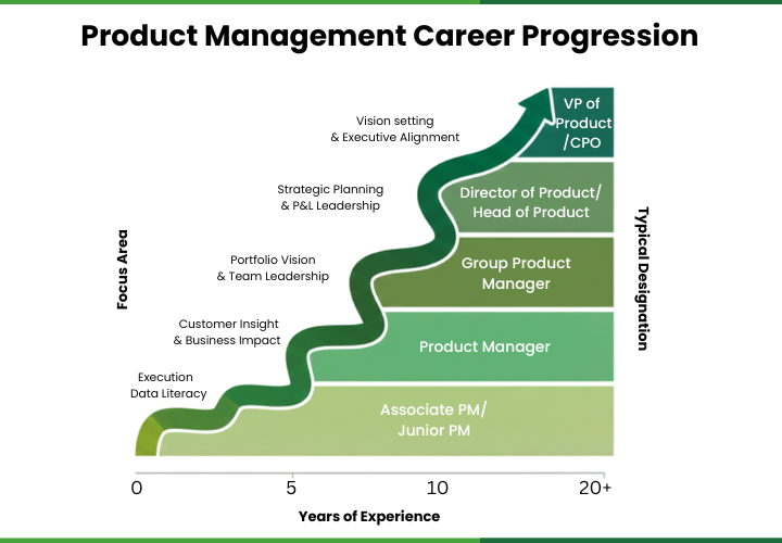 Product Manager Career Progression Graph