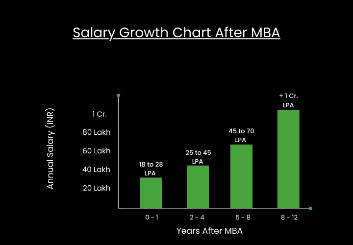 Salary Growth Chart After MBA