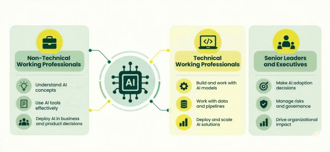 Why Best AI Courses Mean Different Things for Different Professionals?