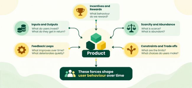 Infographic showing how inputs and outputs, incentives and rewards, scarcity and abundance, constraints and trade offs, and feedback loops shape user behaviour within a product.