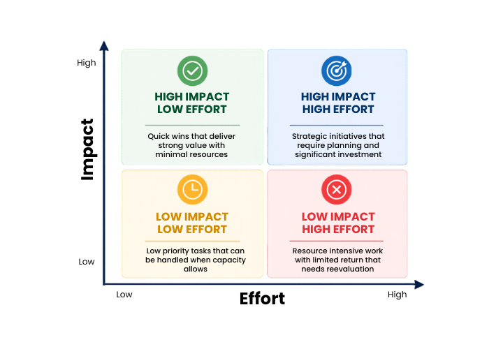impact-effort-matrix-explained-for-smarter-prioritization