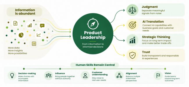 How AI is Reshaping Product Ledaership
