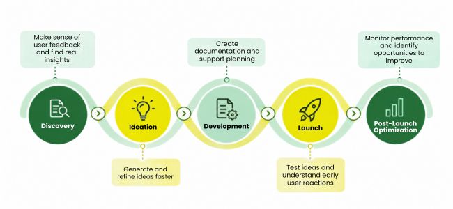 how to use AI in Product Management