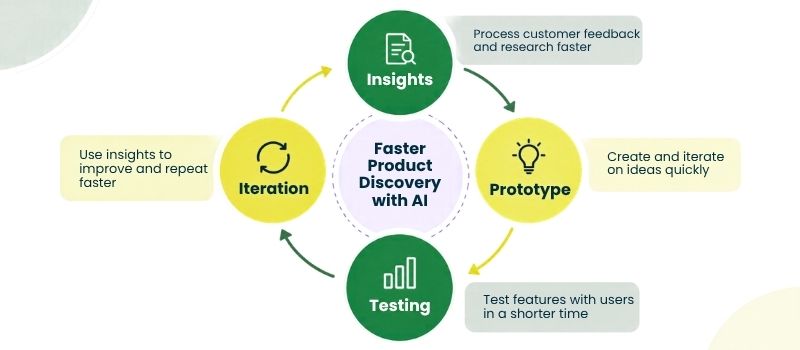 Faster Product Discovery with AI