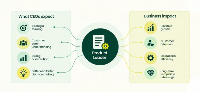 What CEOs Expect from Modern Product Leaders