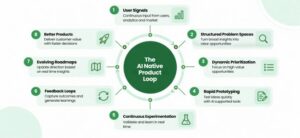 AI Product Management Loop