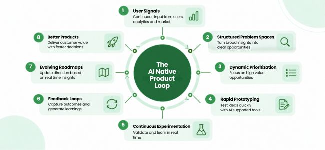 AI Product Management Loop
