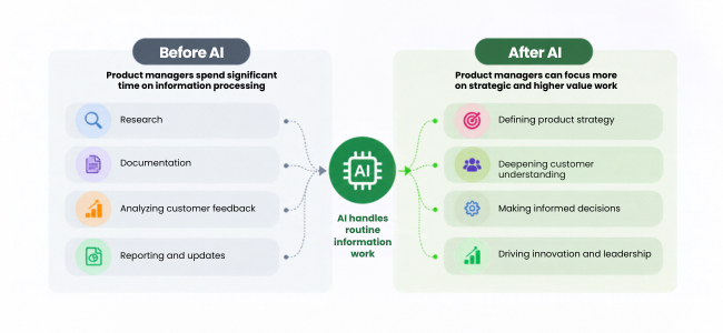 How AI Is Changing Future of Product Management in 2026