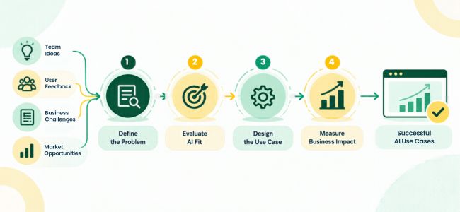 Turn Ideas into AI-Ready Use Cases