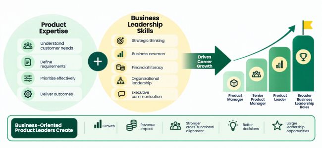 Why Product Managers Need Business Leadership Skills to Advance Their Careers​