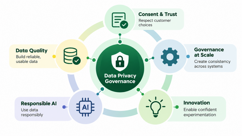 Data privacy governance framework connecting trust, data quality, responsible AI, scale, and innovation.