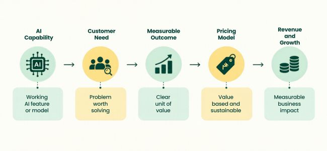 nfographic showing how AI capabilities translate into customer value, measurable outcomes, pricing models, and revenue growth.