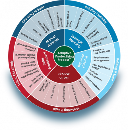 Product Management Lifecycle